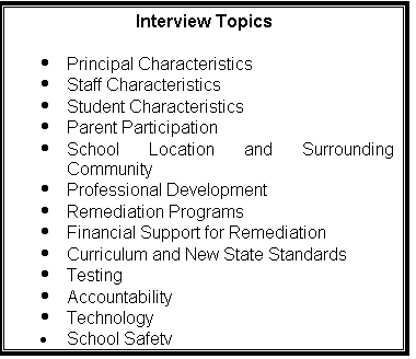 Text Box: Interview Topics

	Principal Characteristics
	Staff Characteristics
	Student Characteristics
	Parent Participation
	School Location and Surrounding Community
	Professional Development
	Remediation Programs
	Financial Support for Remediation
	Curriculum and New State Standards
	Testing
	Accountability
	Technology
	School Safety

